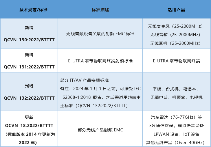 新增及更新了相關技術規范^標準.png